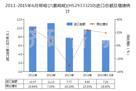 2011-2015年6月哌啶(六氫吡啶)(HS29333210)進口總額及增速統(tǒng)計
